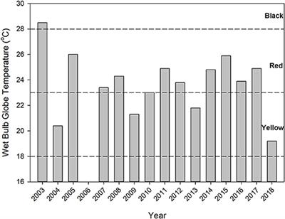 Influence of Race Performance and Environmental Conditions on Exertional Heat Stroke Prevalence Among Runners Participating in a Warm Weather Road Race